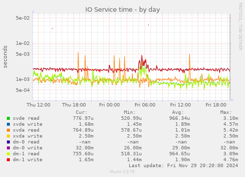 IO Service time