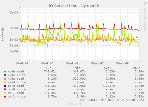 IO Service time