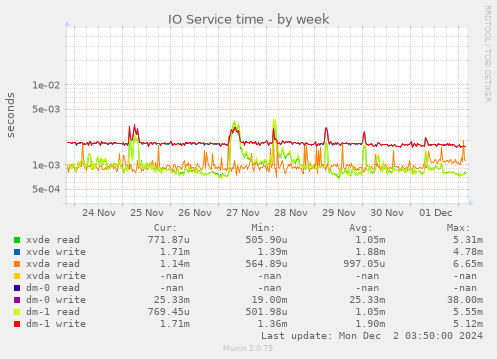 IO Service time