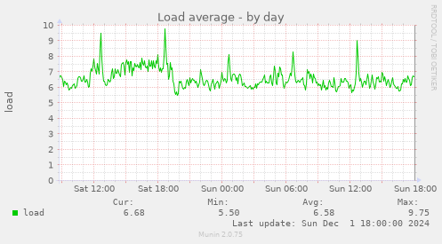 Load average