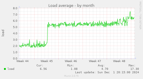 Load average