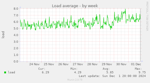 Load average