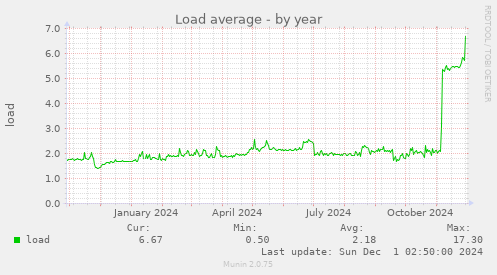 Load average