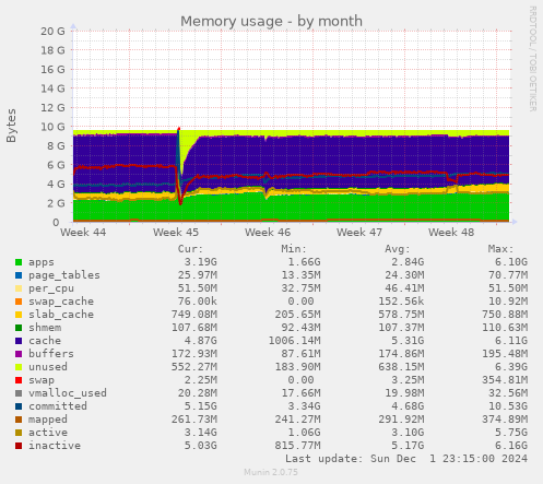 Memory usage