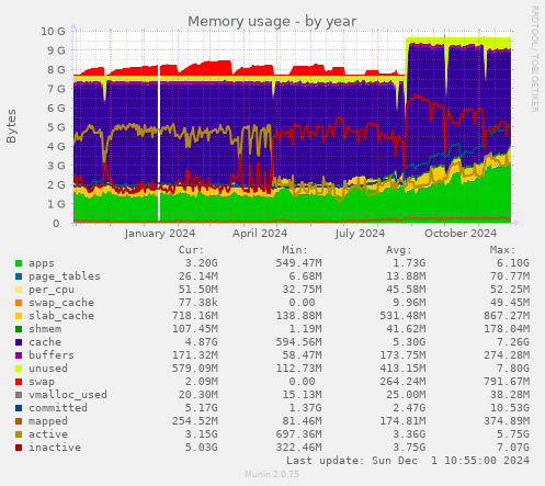 Memory usage