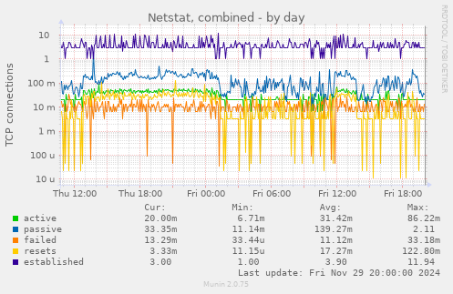 Netstat, combined