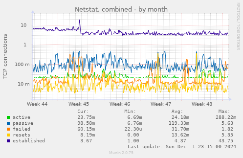 Netstat, combined