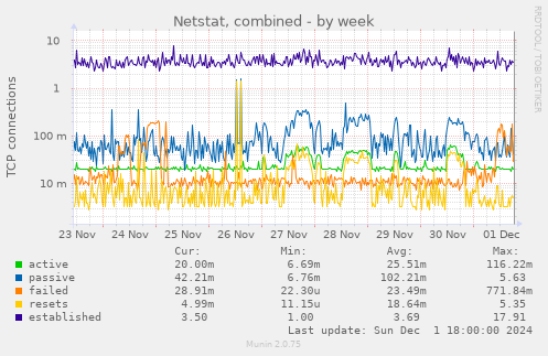 Netstat, combined