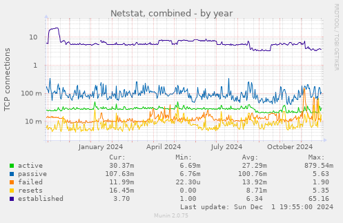 Netstat, combined