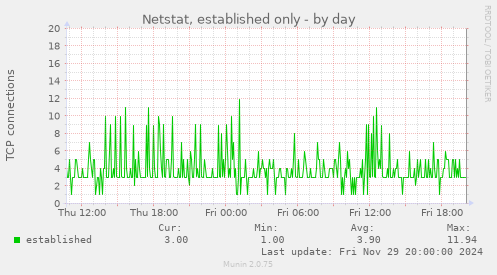 Netstat, established only