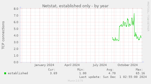 Netstat, established only