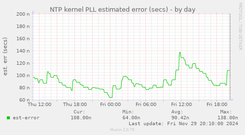 NTP kernel PLL estimated error (secs)