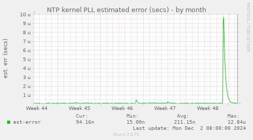 NTP kernel PLL estimated error (secs)