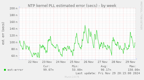 NTP kernel PLL estimated error (secs)