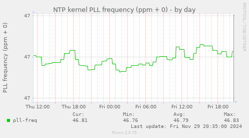 NTP kernel PLL frequency (ppm + 0)