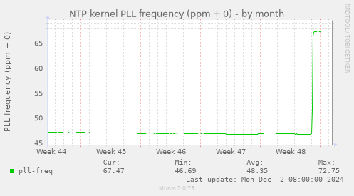 NTP kernel PLL frequency (ppm + 0)