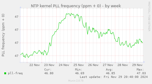 NTP kernel PLL frequency (ppm + 0)