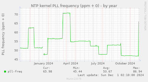 NTP kernel PLL frequency (ppm + 0)