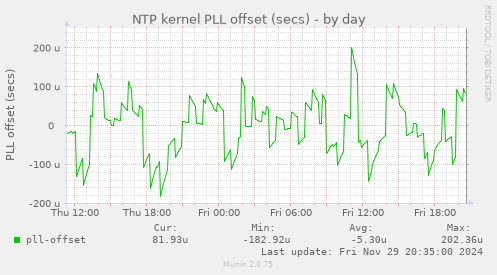 NTP kernel PLL offset (secs)