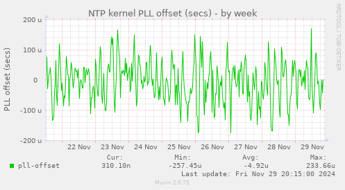 NTP kernel PLL offset (secs)