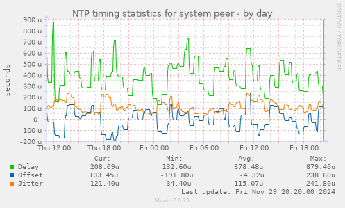 NTP timing statistics for system peer