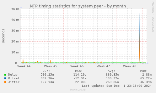 NTP timing statistics for system peer