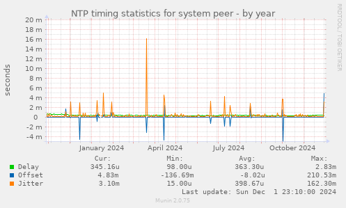 NTP timing statistics for system peer