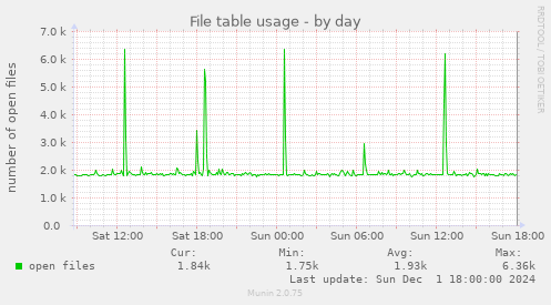 File table usage