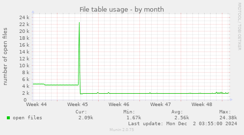 File table usage