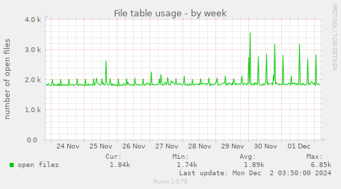 File table usage