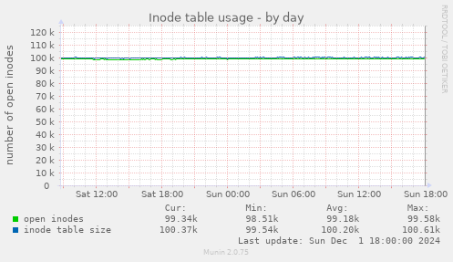 Inode table usage