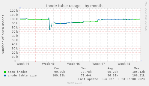 Inode table usage