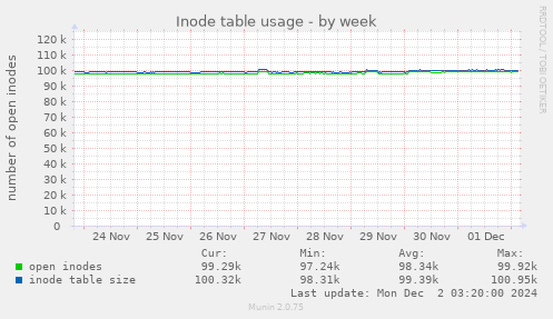 Inode table usage