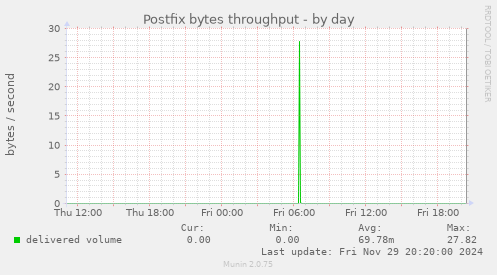 Postfix bytes throughput