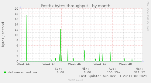 Postfix bytes throughput