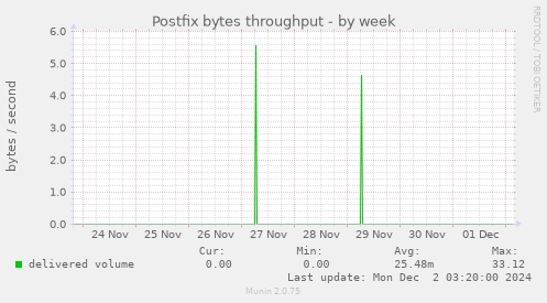 Postfix bytes throughput