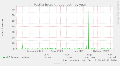 Postfix bytes throughput