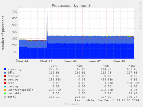 Processes