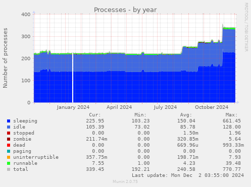 Processes