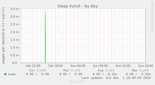 Swap in/out