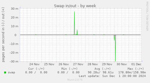 Swap in/out