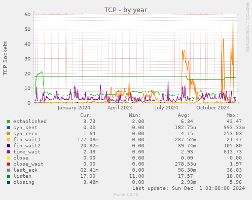 TCP