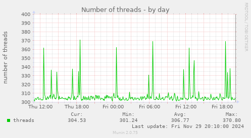 Number of threads