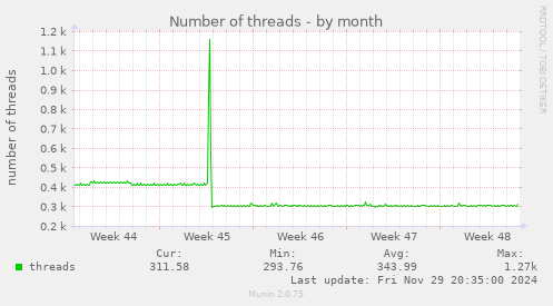 Number of threads