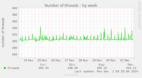 Number of threads