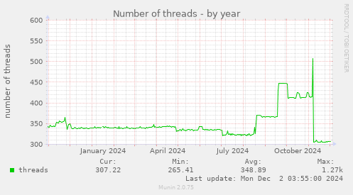 Number of threads