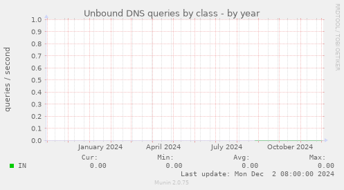 Unbound DNS queries by class