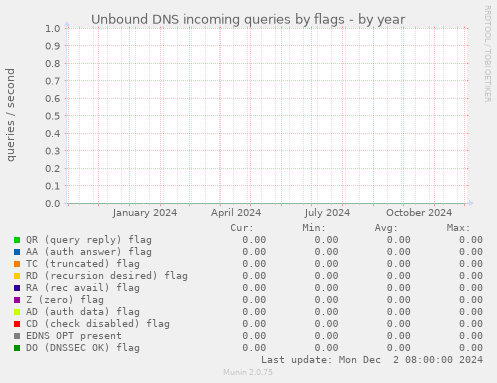 Unbound DNS incoming queries by flags