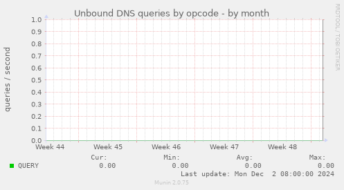 Unbound DNS queries by opcode