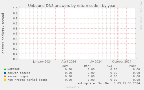 Unbound DNS answers by return code